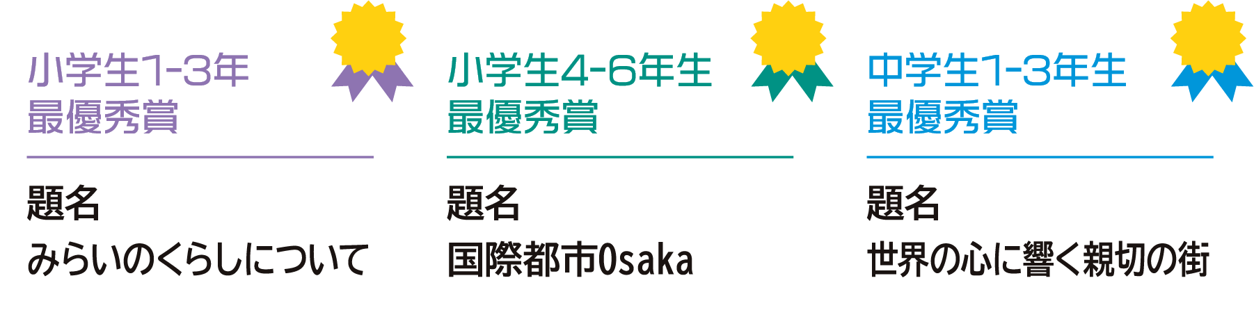 小学生1-3年 最優秀賞 題名 みらいのくらしについて 小学生4-6年 最優秀賞 題名 国際都市Osaka 中学生1-3年 最優秀賞 題名 世界の心に響く親切の街