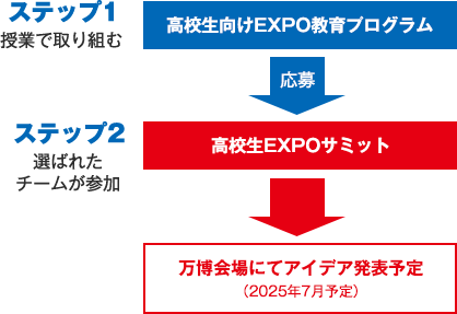 ステップ１授業で取り組む、高校生向けEXPO教育プログラム。ステップ２選ばれたチームが参加、高校生EXPOサミット