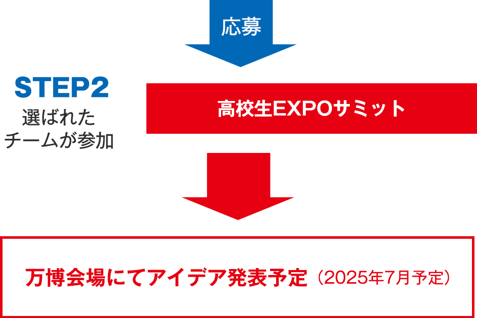 ステップ２選ばれたチームが参加、高校生EXPOサミット